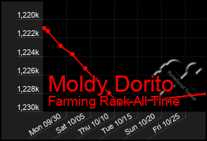 Total Graph of Moldy Dorito