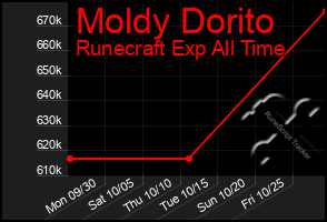 Total Graph of Moldy Dorito