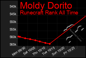 Total Graph of Moldy Dorito