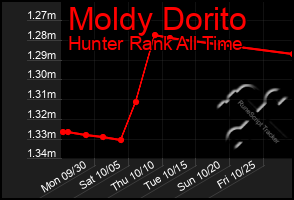 Total Graph of Moldy Dorito