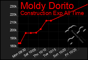 Total Graph of Moldy Dorito