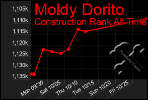 Total Graph of Moldy Dorito