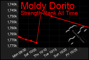 Total Graph of Moldy Dorito