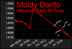 Total Graph of Moldy Dorito