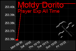 Total Graph of Moldy Dorito