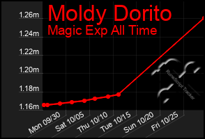 Total Graph of Moldy Dorito