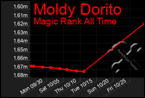 Total Graph of Moldy Dorito