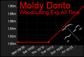 Total Graph of Moldy Dorito