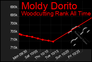 Total Graph of Moldy Dorito