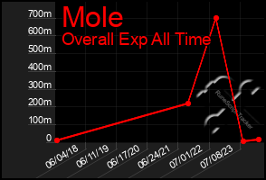 Total Graph of Mole