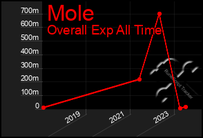 Total Graph of Mole