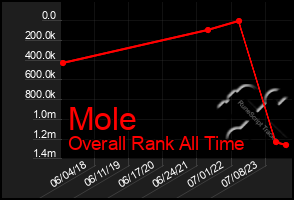 Total Graph of Mole