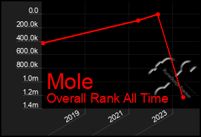 Total Graph of Mole