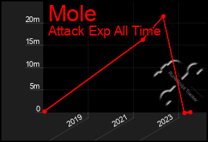 Total Graph of Mole