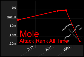 Total Graph of Mole