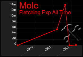 Total Graph of Mole