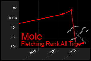 Total Graph of Mole