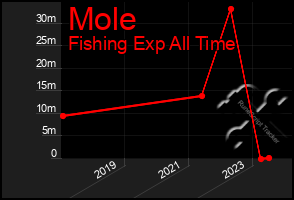 Total Graph of Mole