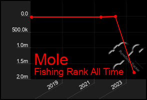 Total Graph of Mole