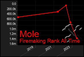 Total Graph of Mole