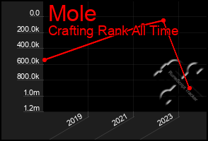 Total Graph of Mole