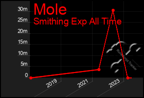 Total Graph of Mole