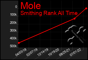 Total Graph of Mole