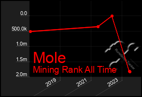 Total Graph of Mole