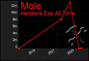 Total Graph of Mole