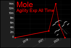 Total Graph of Mole