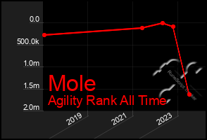 Total Graph of Mole