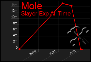 Total Graph of Mole