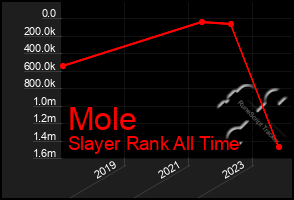 Total Graph of Mole