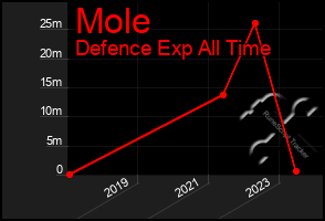 Total Graph of Mole