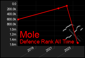 Total Graph of Mole