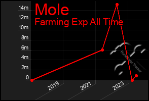 Total Graph of Mole