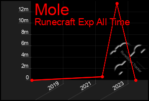 Total Graph of Mole