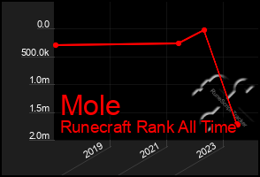 Total Graph of Mole