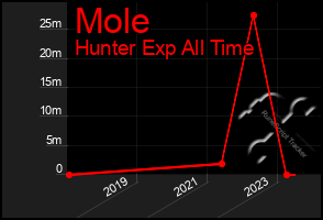 Total Graph of Mole