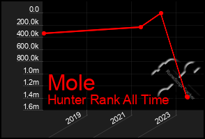 Total Graph of Mole