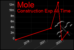 Total Graph of Mole