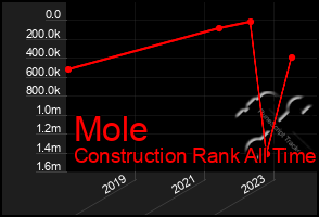 Total Graph of Mole