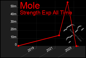 Total Graph of Mole