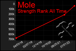 Total Graph of Mole