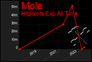 Total Graph of Mole