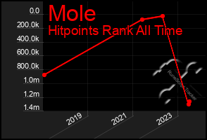 Total Graph of Mole