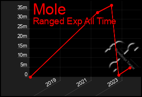 Total Graph of Mole