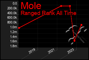 Total Graph of Mole