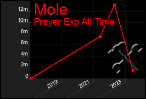 Total Graph of Mole