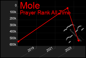 Total Graph of Mole